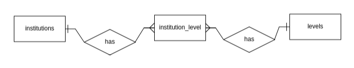 Institution level ERD