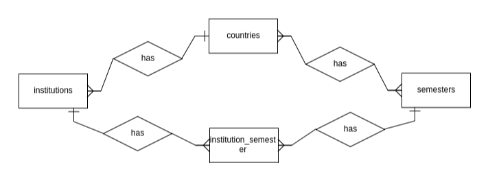 Institution semester ERD